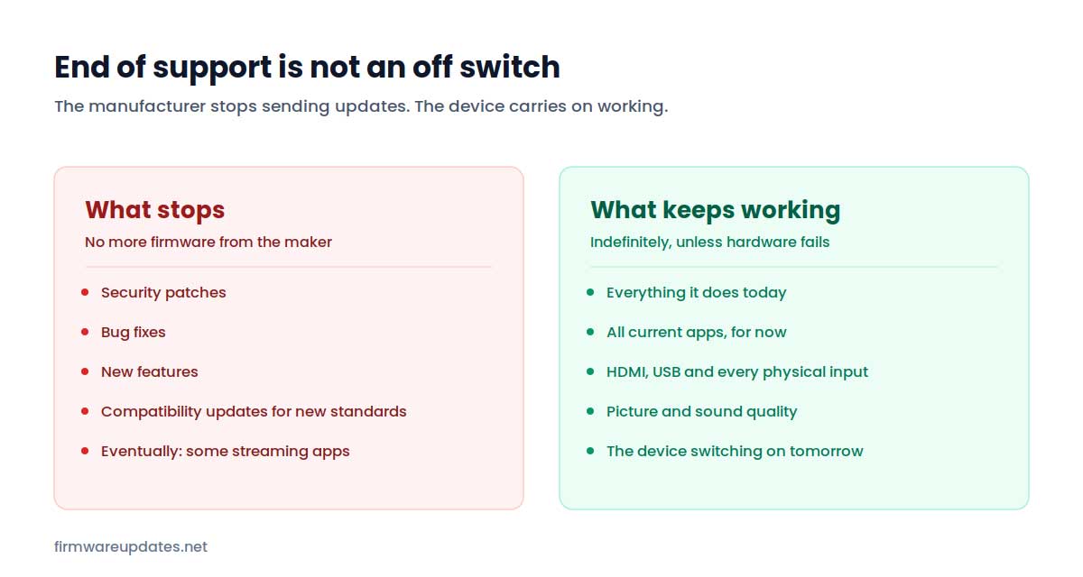 Two columns comparing what stops after end of support — security patches, bug fixes, new features — against what keeps working, including all current functions and inputs