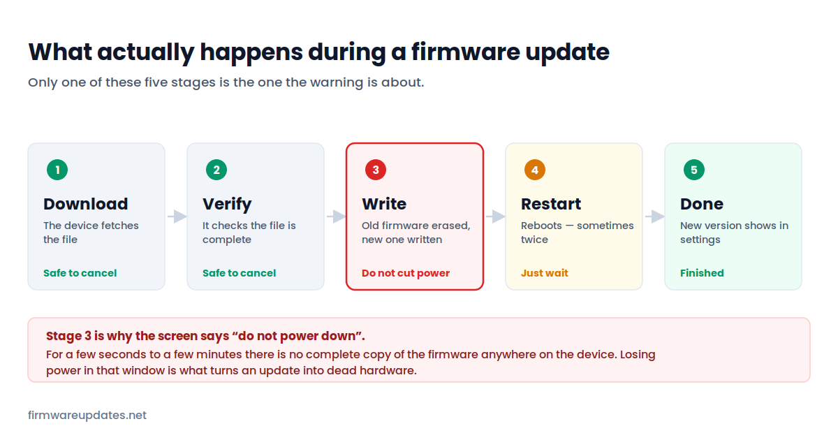 firmware update stages