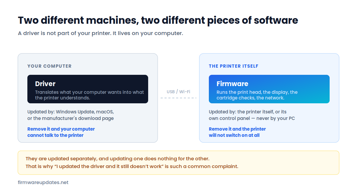 firmware vs driver diagram