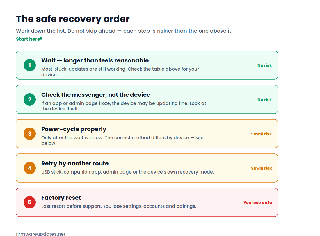 safe recovery order